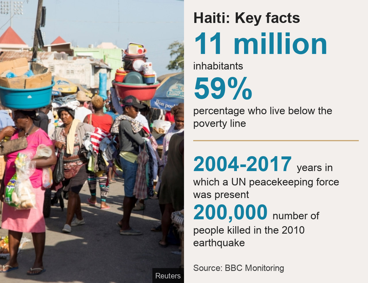 Haiti: Key facts. 11 million inhabitants, 59% percentage who live below the poverty line, 2004–2017 years in which a UN peacekeeping force was present, 200,000 number of people killed in the 2010 earthquake.